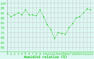 Courbe de l'humidit relative pour Ble / Mulhouse (68)
