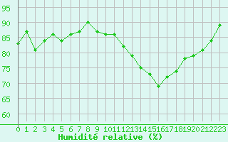 Courbe de l'humidit relative pour Ble / Mulhouse (68)