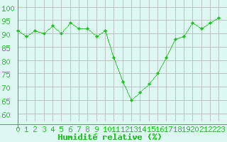 Courbe de l'humidit relative pour Ploeren (56)