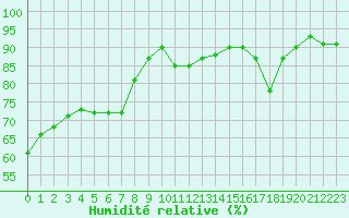 Courbe de l'humidit relative pour Gruissan (11)