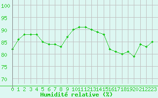 Courbe de l'humidit relative pour Nancy - Essey (54)