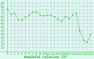 Courbe de l'humidit relative pour Mont-Aigoual (30)