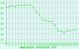 Courbe de l'humidit relative pour Gap-Sud (05)