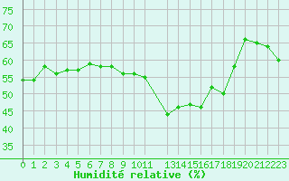 Courbe de l'humidit relative pour Trets (13)