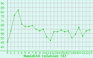 Courbe de l'humidit relative pour Cap Bar (66)