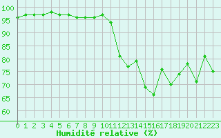 Courbe de l'humidit relative pour Belfort-Dorans (90)