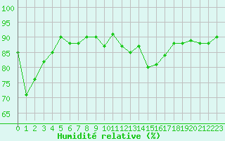 Courbe de l'humidit relative pour Lans-en-Vercors (38)