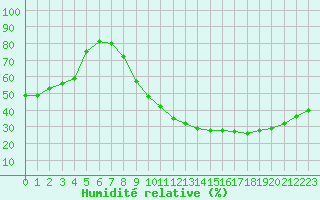 Courbe de l'humidit relative pour Toulouse-Blagnac (31)