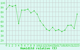 Courbe de l'humidit relative pour Grenoble/St-Etienne-St-Geoirs (38)
