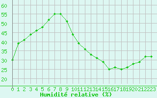 Courbe de l'humidit relative pour Ciudad Real (Esp)