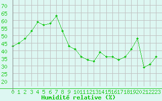 Courbe de l'humidit relative pour Montpellier (34)