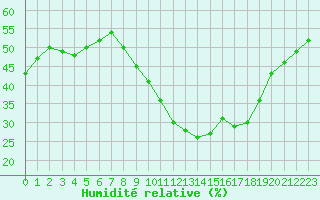 Courbe de l'humidit relative pour Perpignan (66)