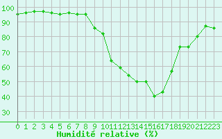 Courbe de l'humidit relative pour Pontoise - Cormeilles (95)