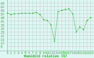 Courbe de l'humidit relative pour Aizenay (85)