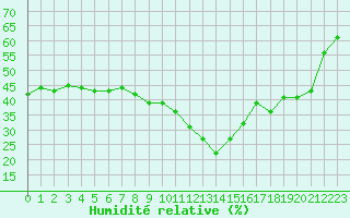 Courbe de l'humidit relative pour Nmes - Garons (30)