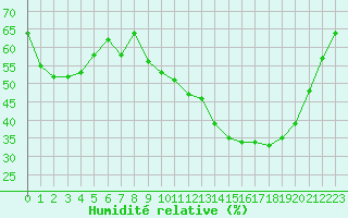 Courbe de l'humidit relative pour Lyon - Saint-Exupry (69)