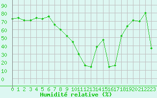 Courbe de l'humidit relative pour Cannes (06)