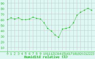 Courbe de l'humidit relative pour Xert / Chert (Esp)