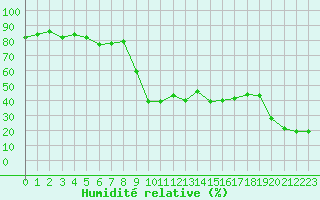 Courbe de l'humidit relative pour Ile Rousse (2B)