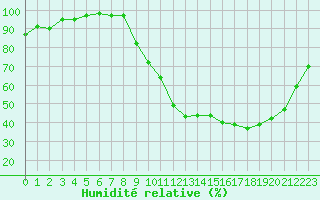 Courbe de l'humidit relative pour Sermange-Erzange (57)