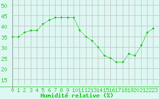 Courbe de l'humidit relative pour Jan (Esp)