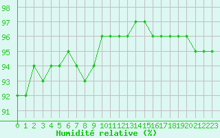 Courbe de l'humidit relative pour Pontoise - Cormeilles (95)