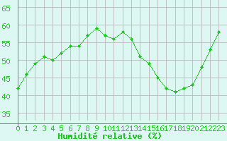 Courbe de l'humidit relative pour Cabestany (66)