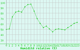 Courbe de l'humidit relative pour Rouen (76)