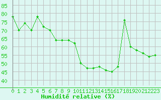 Courbe de l'humidit relative pour Biarritz (64)