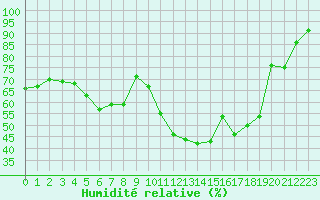 Courbe de l'humidit relative pour Ile Rousse (2B)