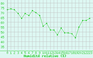 Courbe de l'humidit relative pour Lans-en-Vercors - Les Allires (38)