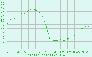 Courbe de l'humidit relative pour L'Huisserie (53)