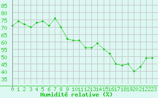 Courbe de l'humidit relative pour San Chierlo (It)