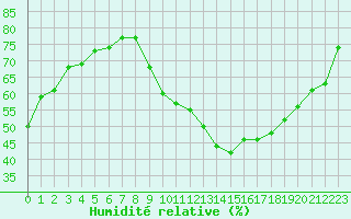 Courbe de l'humidit relative pour Gap-Sud (05)