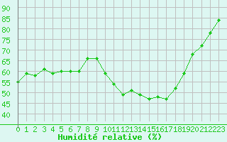 Courbe de l'humidit relative pour Bures-sur-Yvette (91)