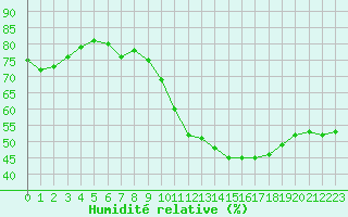 Courbe de l'humidit relative pour Villacoublay (78)