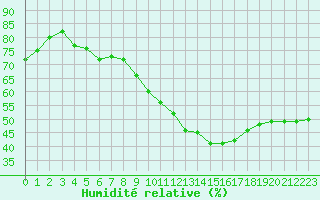 Courbe de l'humidit relative pour Variscourt (02)