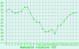 Courbe de l'humidit relative pour Woluwe-Saint-Pierre (Be)