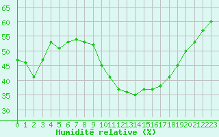 Courbe de l'humidit relative pour Montpellier (34)