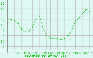 Courbe de l'humidit relative pour Besanon (25)