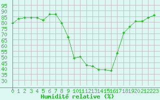 Courbe de l'humidit relative pour Vias (34)