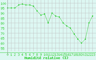 Courbe de l'humidit relative pour Albi (81)