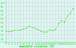 Courbe de l'humidit relative pour Hyres (83)