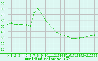 Courbe de l'humidit relative pour Avignon (84)