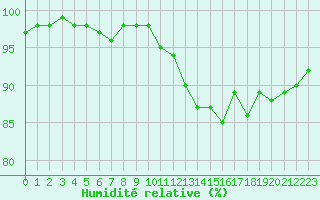 Courbe de l'humidit relative pour Tarbes (65)
