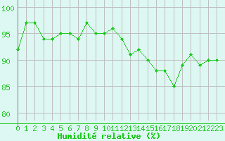 Courbe de l'humidit relative pour Sermange-Erzange (57)