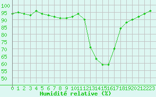 Courbe de l'humidit relative pour Recoules de Fumas (48)