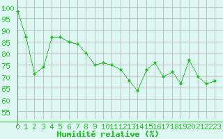 Courbe de l'humidit relative pour Perpignan (66)