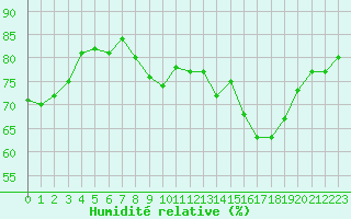 Courbe de l'humidit relative pour Amiens - Dury (80)