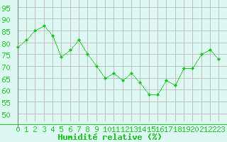 Courbe de l'humidit relative pour Alistro (2B)